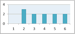 Chart 3