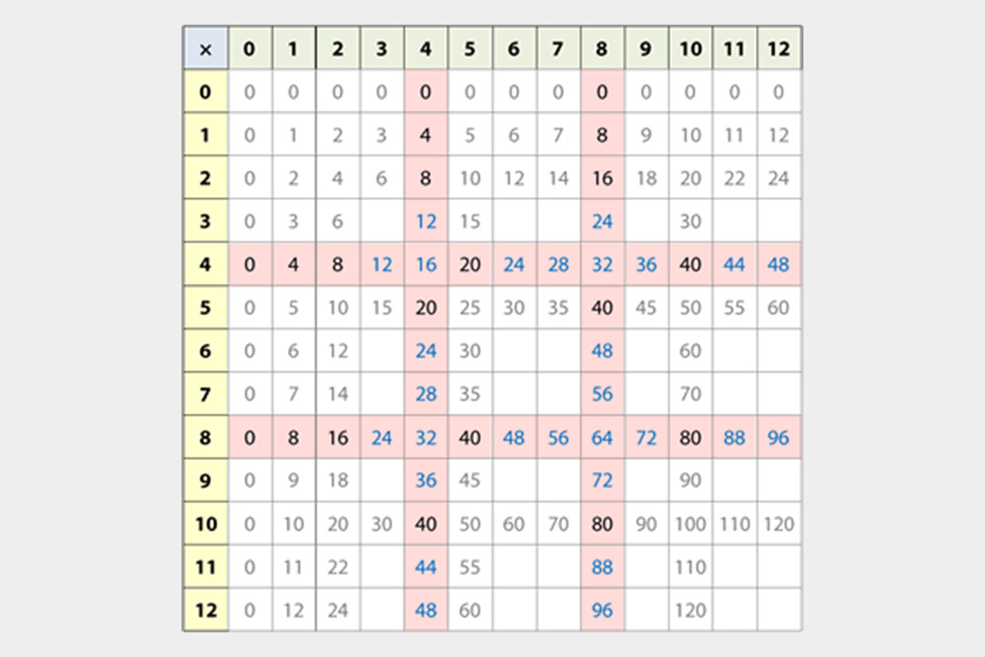 Six resources for teaching and learning times tables