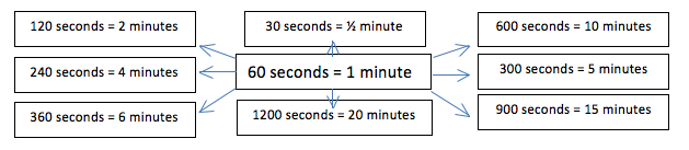 Seconds and minutes