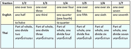 Describing fractions