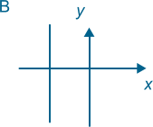 Graph B