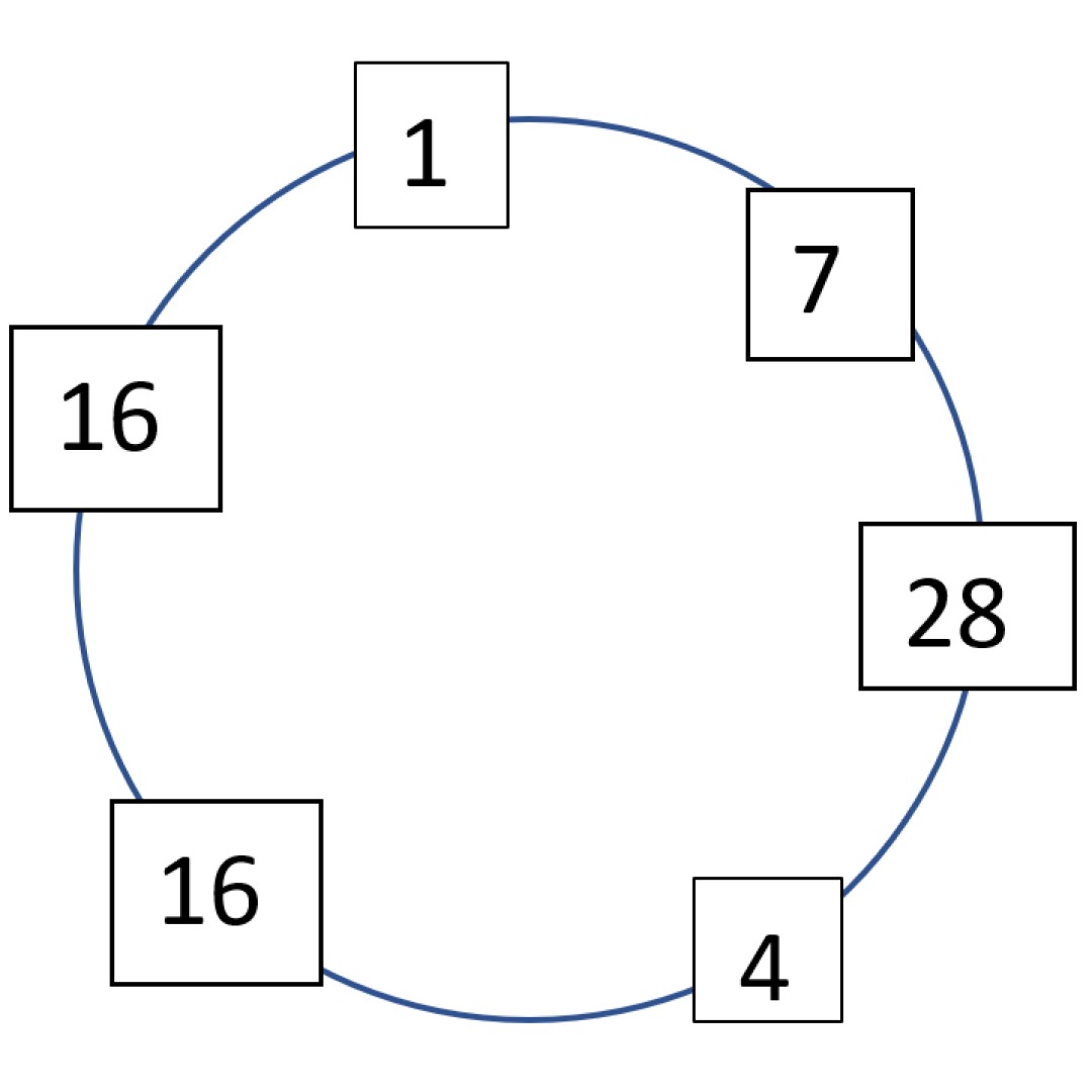 Number circle with the numbers 1, 7, 28, 4, 16 and 16