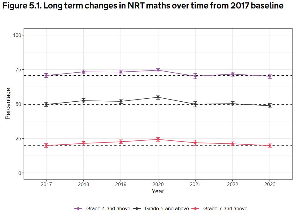 Graph Showing Long Term Changes In Nrt Maths Over Time From 2017 Baseline