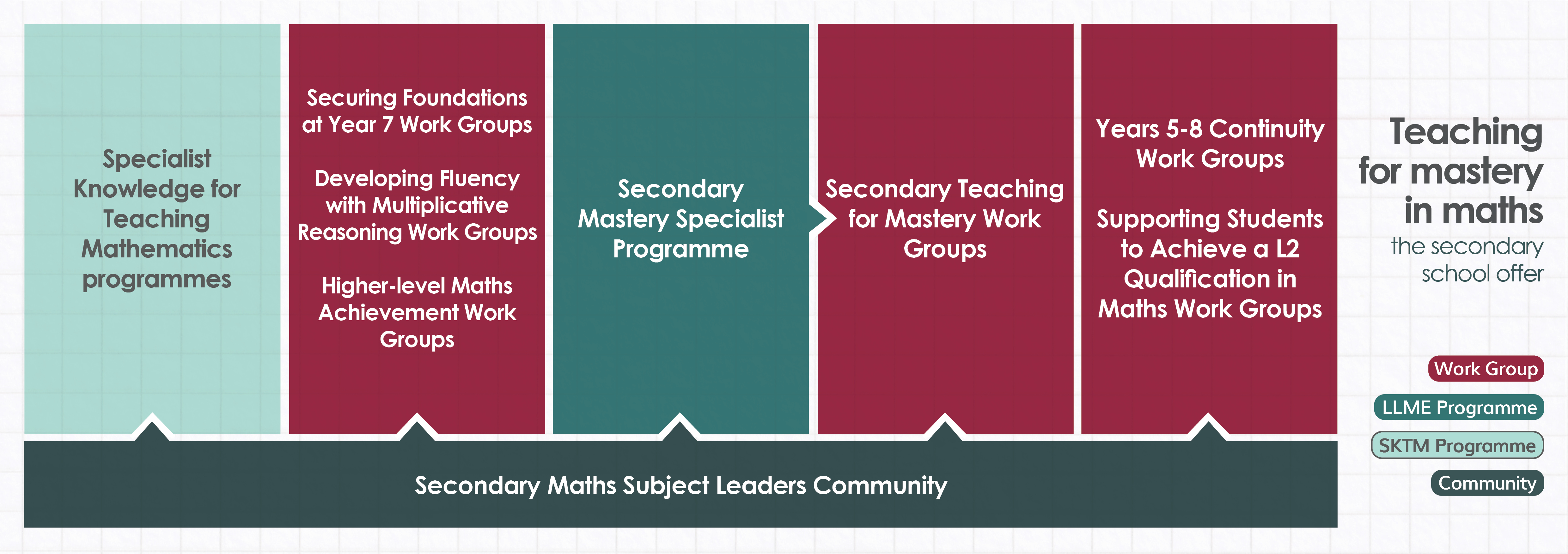 Diagram showing a school's journey towards mastery