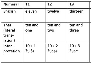 Thai numbers