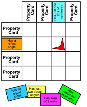 Property chart to classify geometric shapes