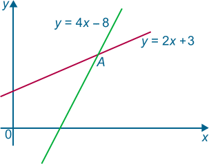 Diagram showing two straight lines intersecting at a point