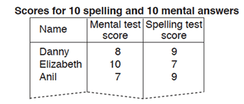 Scores for spelling and mental tests