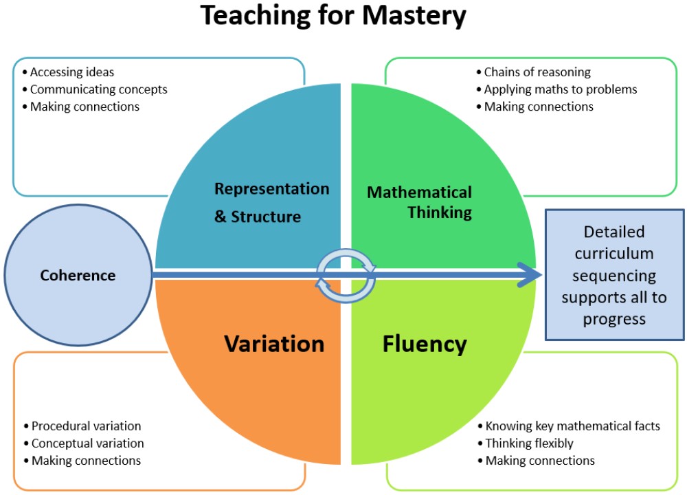 Five Big Ideas in Teaching for Mastery | NCETM