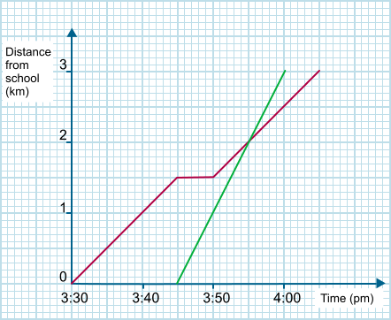 Distance time graph