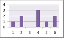 Chart 2