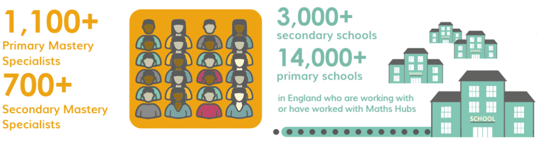 Stats Of Mastery Specialists And Schools Involved With Maths Hubs