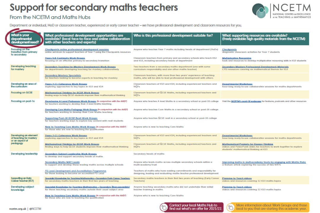 Secondary CPD and resources from Maths Hubs and the NCETM summarised